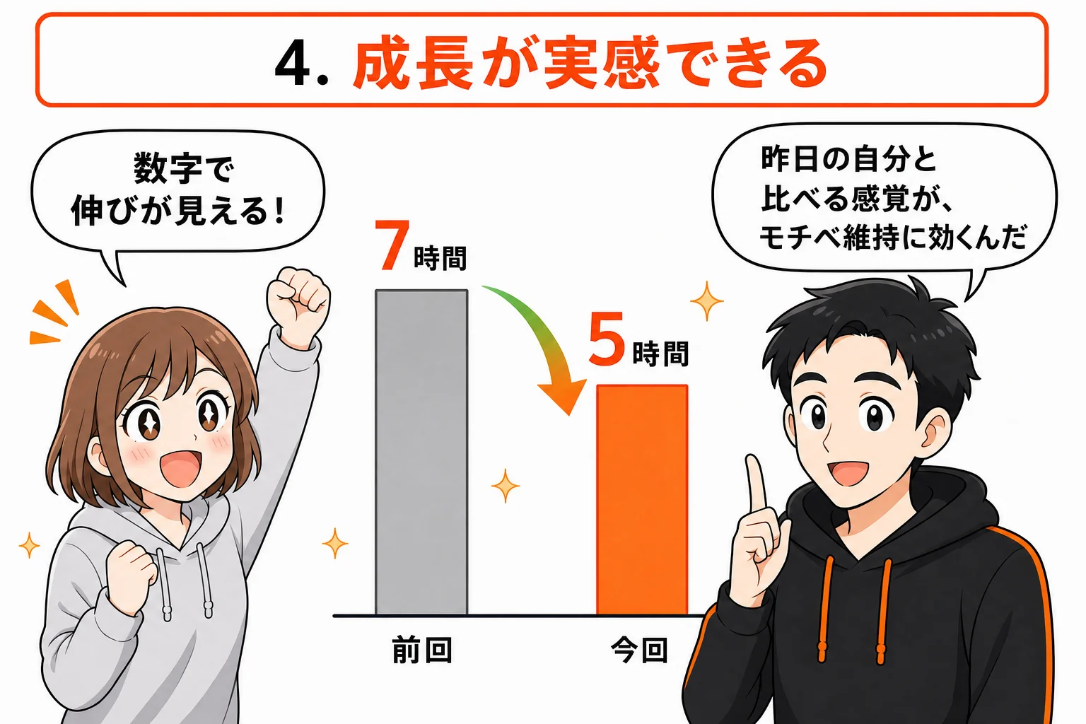 メリット4：成長実感